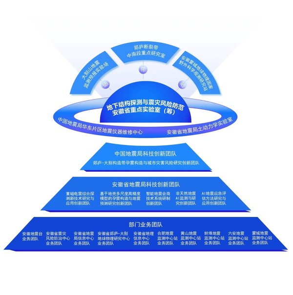 科技平台建设架构和团队支撑图.jpg